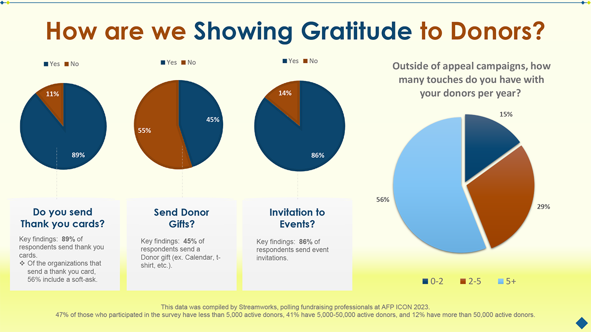 a graphic showing how we are showing gratitude to donors