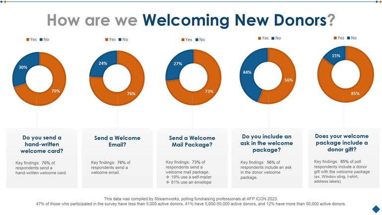 How Are We Welcoming New Donors
