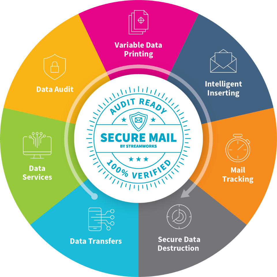 Secure Mail-Wheel Graphic